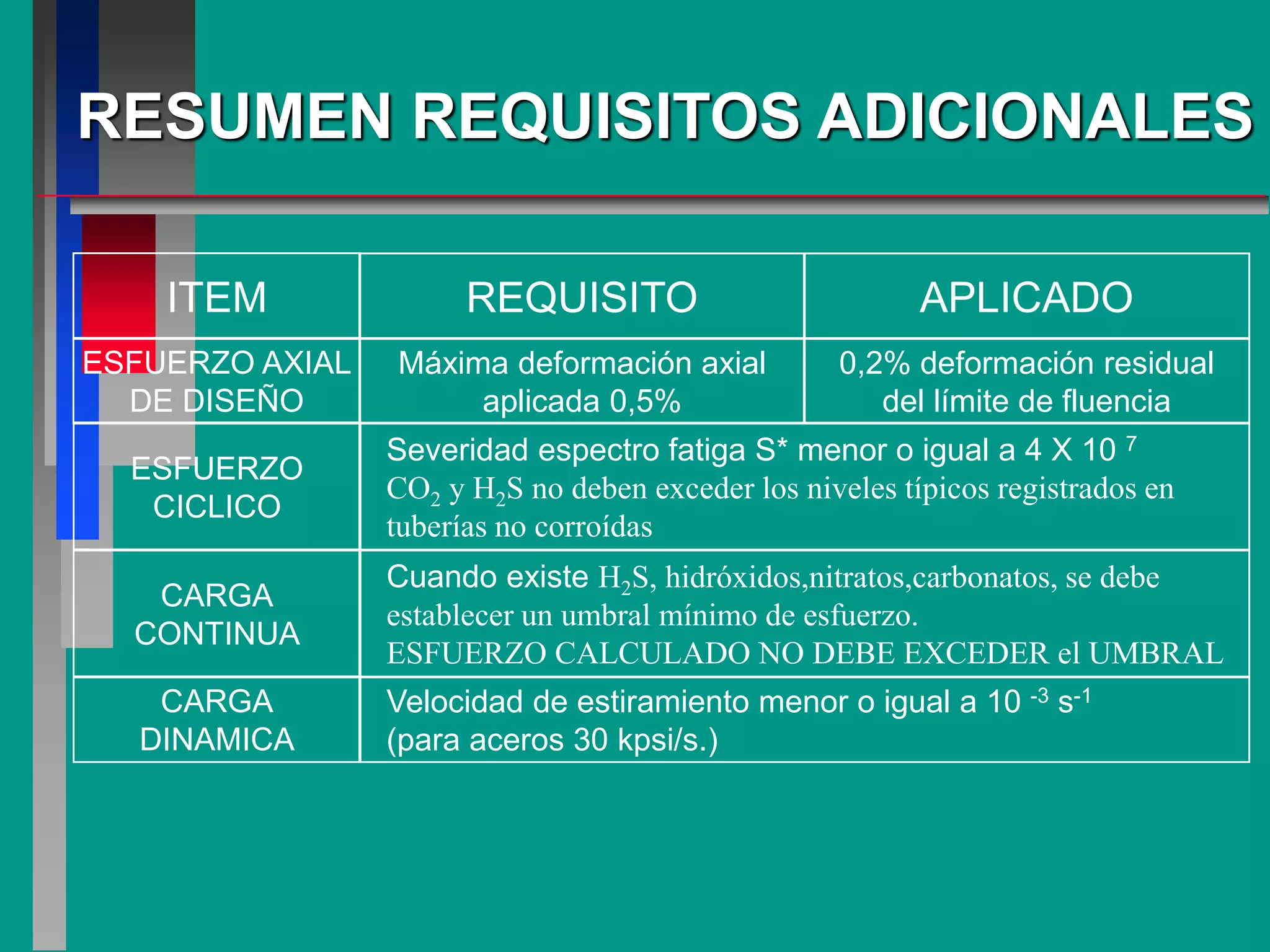 RESUMEN REQUISITOS ADICIONALES
ITEM REQUISITO APLICADO
ESFUERZO AXIAL
DE DISEÑO
ESFUERZO
CICLICO
CARGA
CONTINUA
CARGA
DINAMICA
Máxima deformación axial
aplicada 0,5%
0,2% deformación residual
del límite de fluencia
Severidad espectro fatiga S* menor o igual a 4 X 10 7
CO2 y H2S no deben exceder los niveles típicos registrados en
tuberías no corroídas
Cuando existe H2S, hidróxidos,nitratos,carbonatos, se debe
establecer un umbral mínimo de esfuerzo.
ESFUERZO CALCULADO NO DEBE EXCEDER el UMBRAL
Velocidad de estiramiento menor o igual a 10 -3 s-1
(para aceros 30 kpsi/s.)
 