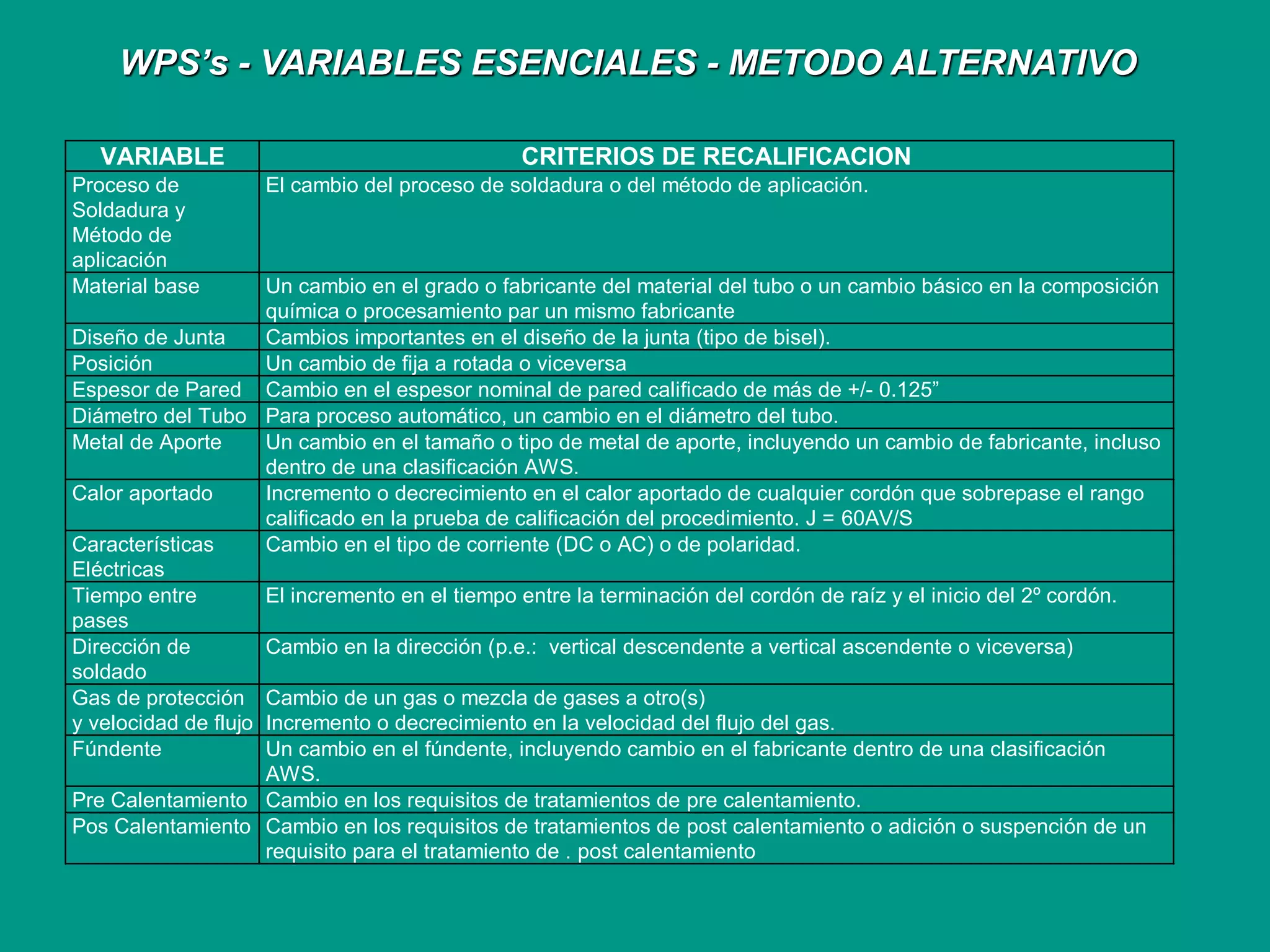 VARIABLE CRITERIOS DE RECALIFICACION
Proceso de
Soldadura y
Método de
aplicación
El cambio del proceso de soldadura o del método de aplicación.
Material base Un cambio en el grado o fabricante del material del tubo o un cambio básico en la composición
química o procesamiento par un mismo fabricante
Diseño de Junta Cambios importantes en el diseño de la junta (tipo de bisel).
Posición Un cambio de fija a rotada o viceversa
Espesor de Pared Cambio en el espesor nominal de pared calificado de más de +/- 0.125”
Diámetro del Tubo Para proceso automático, un cambio en el diámetro del tubo.
Metal de Aporte Un cambio en el tamaño o tipo de metal de aporte, incluyendo un cambio de fabricante, incluso
dentro de una clasificación AWS.
Calor aportado Incremento o decrecimiento en el calor aportado de cualquier cordón que sobrepase el rango
calificado en la prueba de calificación del procedimiento. J = 60AV/S
Características
Eléctricas
Cambio en el tipo de corriente (DC o AC) o de polaridad.
Tiempo entre
pases
El incremento en el tiempo entre la terminación del cordón de raíz y el inicio del 2º cordón.
Dirección de
soldado
Cambio en la dirección (p.e.: vertical descendente a vertical ascendente o viceversa)
Gas de protección
y velocidad de flujo
Cambio de un gas o mezcla de gases a otro(s)
Incremento o decrecimiento en la velocidad del flujo del gas.
Fúndente Un cambio en el fúndente, incluyendo cambio en el fabricante dentro de una clasificación
AWS.
Pre Calentamiento Cambio en los requisitos de tratamientos de pre calentamiento.
Pos Calentamiento Cambio en los requisitos de tratamientos de post calentamiento o adición o suspención de un
requisito para el tratamiento de . post calentamiento
WPS’s - VARIABLES ESENCIALES - METODO ALTERNATIVO
 