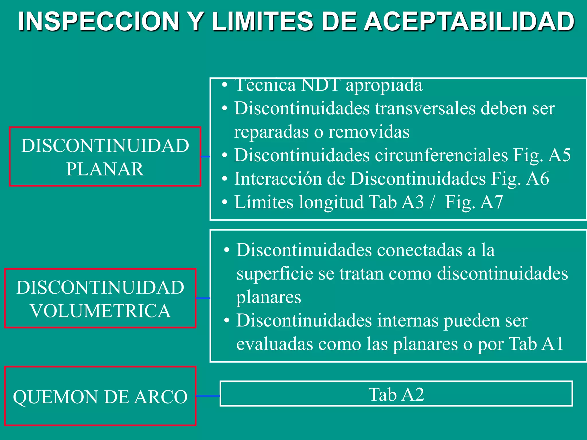 INSPECCION Y LIMITES DE ACEPTABILIDAD
QUEMON DE ARCO
DISCONTINUIDAD
PLANAR
DISCONTINUIDAD
VOLUMETRICA
• Técnica NDT apropiada
• Discontinuidades transversales deben ser
reparadas o removidas
• Discontinuidades circunferenciales Fig. A5
• Interacción de Discontinuidades Fig. A6
• Límites longitud Tab A3 / Fig. A7
• Discontinuidades conectadas a la
superficie se tratan como discontinuidades
planares
• Discontinuidades internas pueden ser
evaluadas como las planares o por Tab A1
Tab A2
 