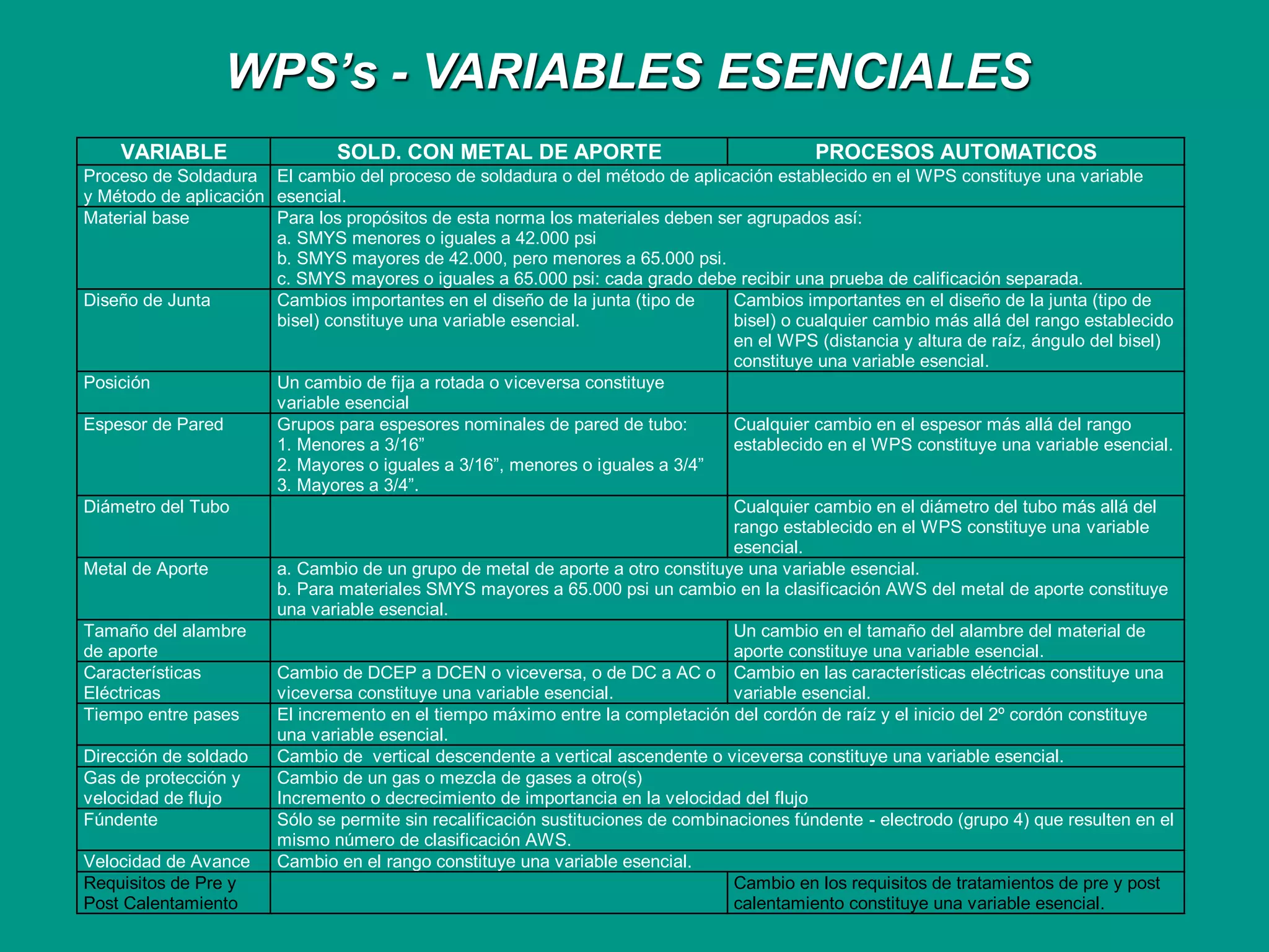 VARIABLE SOLD. CON METAL DE APORTE PROCESOS AUTOMATICOS
Proceso de Soldadura
y Método de aplicación
El cambio del proceso de soldadura o del método de aplicación establecido en el WPS constituye una variable
esencial.
Material base Para los propósitos de esta norma los materiales deben ser agrupados así:
a. SMYS menores o iguales a 42.000 psi
b. SMYS mayores de 42.000, pero menores a 65.000 psi.
c. SMYS mayores o iguales a 65.000 psi: cada grado debe recibir una prueba de calificación separada.
Diseño de Junta Cambios importantes en el diseño de la junta (tipo de
bisel) constituye una variable esencial.
Cambios importantes en el diseño de la junta (tipo de
bisel) o cualquier cambio más allá del rango establecido
en el WPS (distancia y altura de raíz, ángulo del bisel)
constituye una variable esencial.
Posición Un cambio de fija a rotada o viceversa constituye
variable esencial
Espesor de Pared Grupos para espesores nominales de pared de tubo:
1. Menores a 3/16”
2. Mayores o iguales a 3/16”, menores o iguales a 3/4”
3. Mayores a 3/4”.
Cualquier cambio en el espesor más allá del rango
establecido en el WPS constituye una variable esencial.
Diámetro del Tubo Cualquier cambio en el diámetro del tubo más allá del
rango establecido en el WPS constituye una variable
esencial.
Metal de Aporte a. Cambio de un grupo de metal de aporte a otro constituye una variable esencial.
b. Para materiales SMYS mayores a 65.000 psi un cambio en la clasificación AWS del metal de aporte constituye
una variable esencial.
Tamaño del alambre
de aporte
Un cambio en el tamaño del alambre del material de
aporte constituye una variable esencial.
Características
Eléctricas
Cambio de DCEP a DCEN o viceversa, o de DC a AC o
viceversa constituye una variable esencial.
Cambio en las características eléctricas constituye una
variable esencial.
Tiempo entre pases El incremento en el tiempo máximo entre la completación del cordón de raíz y el inicio del 2º cordón constituye
una variable esencial.
Dirección de soldado Cambio de vertical descendente a vertical ascendente o viceversa constituye una variable esencial.
Gas de protección y
velocidad de flujo
Cambio de un gas o mezcla de gases a otro(s)
Incremento o decrecimiento de importancia en la velocidad del flujo
Fúndente Sólo se permite sin recalificación sustituciones de combinaciones fúndente - electrodo (grupo 4) que resulten en el
mismo número de clasificación AWS.
Velocidad de Avance Cambio en el rango constituye una variable esencial.
Requisitos de Pre y
Post Calentamiento
Cambio en los requisitos de tratamientos de pre y post
calentamiento constituye una variable esencial.
WPS’s - VARIABLES ESENCIALES
 