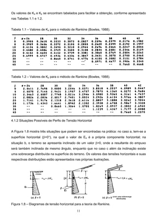 11
Os valores de Ka e Kp se encontram tabelados para facilitar a obtenção, conforme apresentado
nas Tabelas 1.1 e 1.2.
Tabela 1.1 – Valores de Ka para o método de Rankine (Bowles, 1988).
Tabela 1.2 – Valores de Kp para o método de Rankine (Bowles, 1988).
4.1.2 Situações Possíveis de Perfis de Tensão Horizontal
A Figura 1.8 mostra três situações que podem ser encontradas na prática: no caso a, tem-se a
superfície horizontal (β=0°), na qual o valor de Ea é a própria componente horizontal; na
situação b, o terreno se apresenta inclinado de um valor β>0, onde a resultante do empuxo
será também inclinada de mesmo ângulo, enquanto que no caso c além da inclinação existe
uma sobrecarga distribuída na superfície do terreno. Os valores das tensões horizontais e suas
respectivas distribuições estão apresentados nas próprias ilustrações.
Figura 1.8 – Diagramas de tensão horizontal para a teoria de Rankine.
 