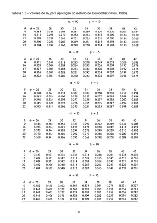 16
Tabela 1.3 – Valores de KA para aplicação do método de Coulomb (Bowles, 1988).
 