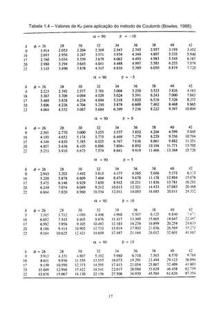 17
Tabela 1.4 – Valores de KP para aplicação do método de Coulomb (Bowles, 1988).
 