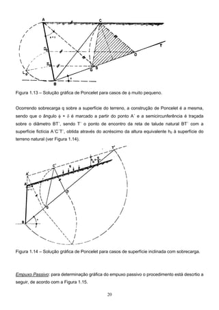 20
Figura 1.13 – Solução gráfica de Poncelet para casos de φ muito pequeno.
Ocorrendo sobrecarga q sobre a superfície do terreno, a construção de Poncelet é a mesma,
sendo que o ângulo φ + δ é marcado a partir do ponto A´ e a semicircunferência é traçada
sobre o diâmetro BT´, sendo T´ o ponto de encontro da reta de talude natural BT´ com a
superfície fictícia A´C´T´, obtida através do acréscimo da altura equivalente h0 à superfície do
terreno natural (ver Figura 1.14).
Figura 1.14 – Solução gráfica de Poncelet para casos de superfície inclinada com sobrecarga.
Empuxo Passivo: para determinação gráfica do empuxo passivo o procedimento está descrtio a
seguir, de acordo com a Figura 1.15.
 