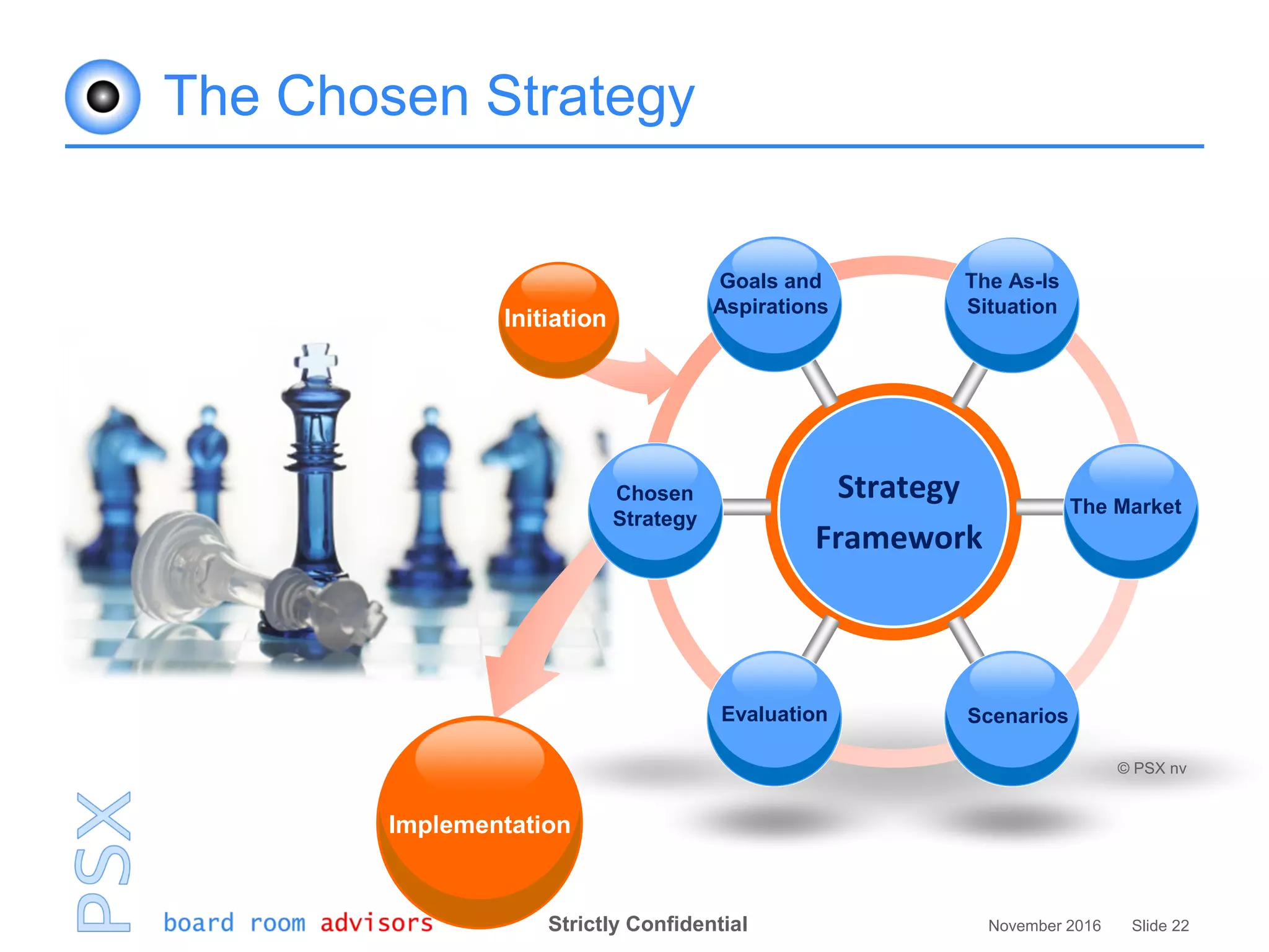 Strictly Confidential November 2016 Slide 22
The Chosen Strategy
Strategy
Framework
Goals and
Aspirations
The As-Is
Situation
The Market
ScenariosEvaluation
Chosen
Strategy
© PSX nv
Initiation
Implementation
 