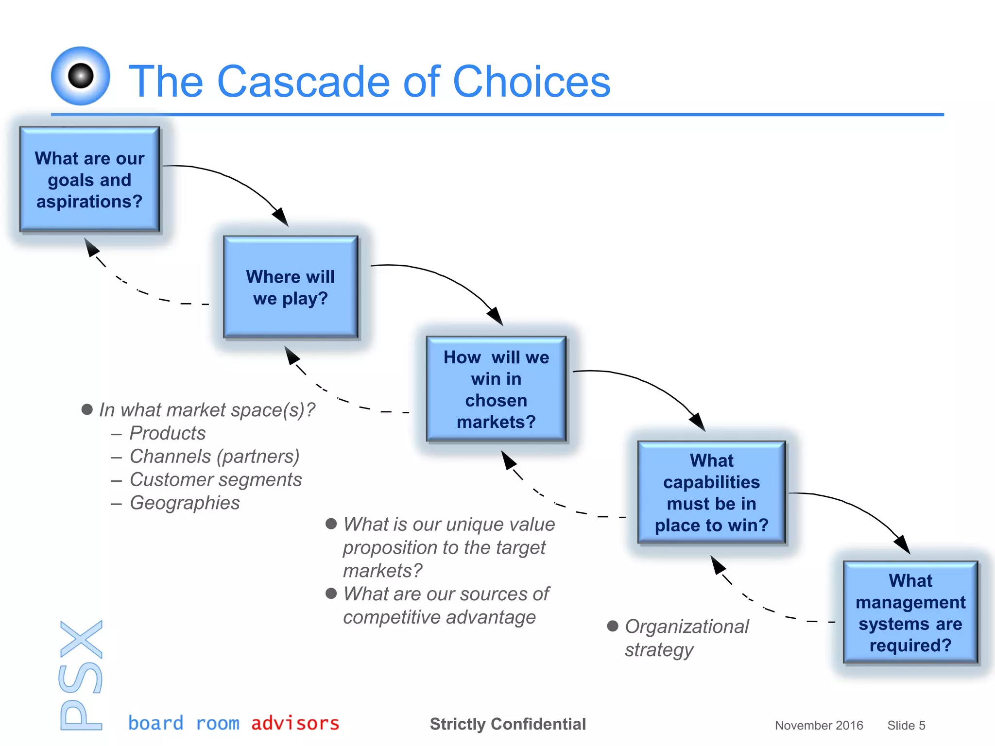 Strictly Confidential November 2016 Slide 5
The Cascade of Choices
How will we
win in
chosen
markets?
What
management
systems are
required?
What are our
goals and
aspirations?
What
capabilities
must be in
place to win?
Where will
we play?
 In what market space(s)?
– Products
– Channels (partners)
– Customer segments
– Geographies
 What is our unique value
proposition to the target
markets?
 What are our sources of
competitive advantage  Organizational
strategy
 