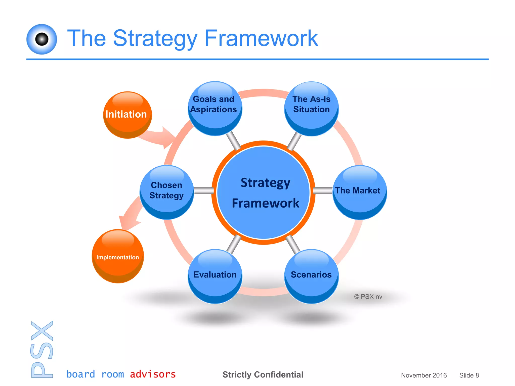Strictly Confidential November 2016 Slide 8
The Strategy Framework
Strategy
Framework
Goals and
Aspirations
The As-Is
Situation
The Market
ScenariosEvaluation
Chosen
Strategy
© PSX nv
Initiation
Implementation
 