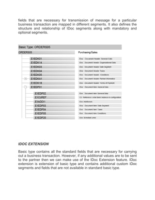 fields that are necessary for transmission of message for a particular
business transaction are mapped in different segments. It also defines the
structure and relationship of IDoc segments along with mandatory and
optional segments.
IDOC EXTENSION
Basic type contains all the standard fields that are necessary for carrying
out a business transaction. However, if any additional values are to be sent
to the partner then we can make use of the IDoc Extension feature. IDoc
extension is extension of basic type and contains additional custom IDoc
segments and fields that are not available in standard basic type.
 