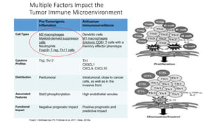 Foxp3 = forkhead box P3. Fridman et al, 2011; Disis, 2010a.
Multiple Factors Impact the
Tumor Immune Microenvironment
Pro-Tumorigenic
Inflamation
Anticancer
Immunosurveillance
Cell Types M2 macrophages
Myeloid-derived suppressor
cells
Neutrophils
Foxp3+ T reg. Th17 cells
Dendritic cells
M1 macrophages
cytotoxic CD8+ T cells with a
memory effector phenotype
Cytokine
Profiles
Th2, Th17 Th1
CX3CL1
CXCL9, CXCL10
Distribution Peritumoral Intratumoral, close to cancer
cells, as well as in the
invasive front
Associated
Features
Stat3 phosphorylation High endothelial venules
Functional
Impact
Negative prognostic impact Positive prognostic and
predictive impact
 