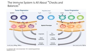 IL = Interleukin; TNF = tumor necrosis factor; TGF = transforming growth factor.
DeNardo et al, 2010.
The Immune System Is All About “Checks and
Balances”
NK/NKT TH1 TH17 TH17 B cell TH2 TREG
Tumor Regression Tumor Progression
Angiostatic Pro-
angiogenic
Direct
cytotoxicity
Tissue
remodeling
Immune
surveillance
Immune
suppression
Myeloid Phenotype
Regulatory loops
IL-12, IL-2, IFN-g, TNF-a IL-4, IL-5, IL-10, TGF-b
N2
M2
DC2DC1
M1
N1
 