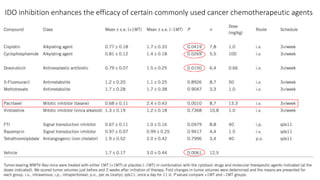 IDO inhibition enhances the efficacy of certain commonly used cancer chemotherapeutic agents
 