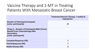 Vaccine Therapy and 1-MT in Treating
Patients With Metastatic Breast Cancer
 