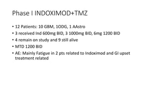Phase I INDOXIMOD+TMZ
• 12 Patients: 10 GBM, 1ODG, 1 AAstro
• 3 received Ind 600mg BID, 3 1000mg BID, 6mg 1200 BID
• 4 remain on study and 9 still alive
• MTD 1200 BID
• AE: Mainly Fatigue in 2 pts related to Indoximod and GI upset
treatment related
 