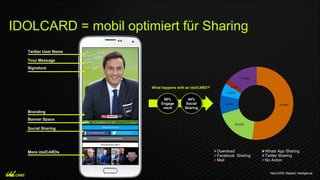 What happens with an idolCARD?*
*idolCARD Statistic Intelligence
44%
Social
Sharing
86%
Engage
ment
Twitter User Name
Your Message
Signature
Branding
Banner Space
More idolCARDs
Social Sharing
51,95%
18,23%
8,31%
5,50%
2,11%
13,90%
Download Whats App Sharing
Facebook Sharing Twitter Sharing
Mail No Action
IDOLCARD = mobil optimiert für Sharing
 