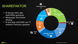 *idolCARD Statistic Intelligence
SHAREFAKTOR
Whats App Sharing
24%
Google+ Sharing
1%
Facebook Msg
19%
Facebook Sharing
20%
Skype
2%
Instagram
12%
Twitter Sharing
15%
Pinterest Sharing
1%
Mail
6%
 Ø Werden 80% aller
idolCARDs geshared
 Messenger dominieren
Sharing
 Ø wird jede idolCARD von 77
weiteren Personen gesehen
 
