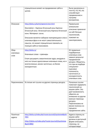 отрицательно влияет на продвижение сайта в
целом.
были заключены в
теги h2, h3, h4, это
способствует
продвижению и
лучшему
восприятию.
Описание http://idolia.ru/kartini/ognennii-kon.html
Description – Картина Огненный конь Картина
Огненный конь- Огненный конь Картина Огненный
конь- Материал: сосна.
Описание является набором повторяющихся слов и
ключевых фраз и не несет самостоятельного
смысла, что может отрицательно повлиять на
позиции сайта в поисковике.
Правильное
уникальное
описание привлечет
на сайт больше
посетителей,
поможет их
заинтересовать.
Сбор
ключевых
слов
http://idolia.ru/
Ключевые слова – сувениры
Стоит расширить семантическое ядро, внедрив в
него не только однословные ключевые слова, но и
многословные, менее частотные, но более
конкурентные.
От правильно
подобранных
ключевых слов
зависит результат
продвижения
ресурса. Убедитесь,
что при их подборе
специалист
оценивал
полезность,
частотность и
конкурентность
ключевых слов.
Перелинковка В статьях нет ссылок на другие страницы ресурса. Полезные ссылки
помогают задержать
посетителей на
вашем сайте. Это
дает возможность
обратить их
внимание на другие
важные страницы
ресурса.
Перелинковка не
менее полезна и в
процессе
продвижения сайта.
Понятные
адреса
http://idolia.ru/index.php?route=journal2/quickview&pid=
7855
http://idolia.ru/index.php?route=journal2/quickview
&pid=8002
Адреса страниц на
вашем сайте
должны в доступной
форме описывать
страницу, на
которую ведут
 