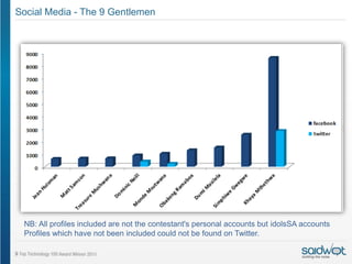 Social Media - The 9 Gentlemen




 NB: All profiles included are not the contestant's personal accounts but idolsSA accounts
 Profiles which have not been included could not be found on Twitter.
 