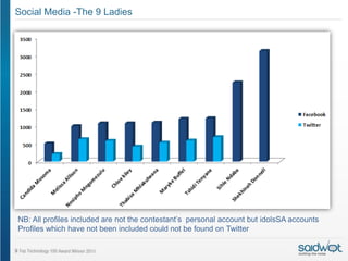 Social Media -The 9 Ladies




NB: All profiles included are not the contestants personal account but idolsSA accounts
Profiles which have not been included could not be found on Twitter
 