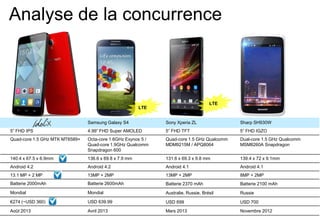 Analyse de la concurrence

LTE

LTE
Samsung Galaxy S4

Sony Xperia ZL

Sharp SH930W

5” FHD IPS

4.99” FHD Super AMOLED

5” FHD TFT

5” FHD IGZO

Quad-core 1.5 GHz MTK MT6589+

Octa-core 1.6GHz Exynos 5 /
Quad-core 1.9GHz Qualcomm
Snapdragon 600

Quad-core 1.5 GHz Qualcomm
MDM9215M / APQ8064

Dual-core 1.5 GHz Qualcomm
MSM8260A Snapdragon

140.4 x 67.5 x 6.9mm

136.6 x 69.8 x 7.9 mm

131.6 x 69.3 x 9.8 mm

139.4 x 72 x 9.1mm

Android 4.2

Android 4.2

Android 4.1

Android 4.1

13.1 MP + 2 MP

13MP + 2MP

13MP + 2MP

8MP + 2MP

Batterie 2000mAh

Batterie 2600mAh

Batterie 2370 mAh

Batterie 2100 mAh

Mondial

Mondial

Australie, Russie, Brésil

Russie

€274 (~USD 360)

USD 639.99

USD 699

USD 700

Août 2013

Avril 2013

Mars 2013

Novembre 2012

 