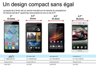 Un design compact sans égal
Le bezel de 2.4mm est un record mondial sur le marché du smartphone.
Et l’écran est de 5” quand les concurrents en ont un de 4.5”!

5”
67.5mm

4.5”
67mm

4.5”
67.4mm

4.7”
68.2mm

HTC Desire 600

Sony Xperia ZR

LG Optimus F7

5“ 1080x1920 FHD

4.5” 540x960 qHD

4.5” 720x1280 HD

4.7” 720 x 1280 HD

Finesse 6.9 mm

Finesse 9.26 mm

Finesse 10.4 mm

Finesse 9.6 mm

Juillet 2013

Juin 2013

Juillet 2013

Juin 2013

 