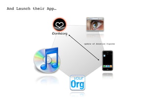 And Launch their App…




                        update of donation figures
 