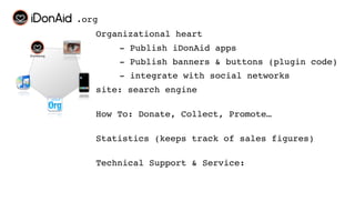 .org
   Organizational heart
       - Publish iDonAid apps
       - Publish banners & buttons (plugin code)
       - integrate with social networks
   site: search engine

   How To: Donate, Collect, Promote…

   Statistics (keeps track of sales figures)

   Technical Support & Service:
 