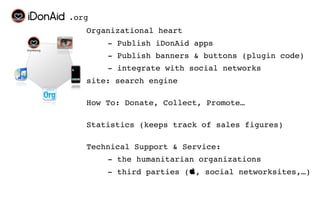 .org
   Organizational heart
       - Publish iDonAid apps
       - Publish banners & buttons (plugin code)
       - integrate with social networks
   site: search engine

   How To: Donate, Collect, Promote…

   Statistics (keeps track of sales figures)

   Technical Support & Service:
       - the humanitarian organizations
       - third parties (, social networksites,…)
 