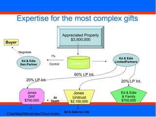 60% LP Int. Expertise for the most complex gifts Appreciated Property $3,500,000 Jones LP Ed & Edie Gen.Partner 1% Control Ed & Edie LimitedPartners Jones DAF $700,000 Jones  Unitrust $2,100,000 Ed & Edie & Family $700,000 20% LP Int. 20% LP Int. Charities/Ministries/Church/etc. Ed & Edie for Life At Death Buyer Negotiate 