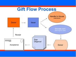 Gift Flow Process Donor Issue Handle In House (cash/stock) iDonate.com (planning/non cash) Donor Due Diligence! Acceptance Receipt 