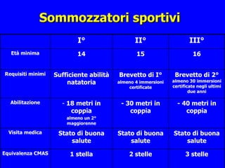 Sommozzatori sportivi 3 stelle 2 stelle 1 stella Equivalenza CMAS Stato di buona salute Stato di buona salute Stato di buona salute Visita medica - 40 metri in coppia - 30 metri in coppia 18 metri in coppia almeno un 2° maggiorenne Abilitazione Brevetto di 2°  almeno 30 immersioni certificate negli ultimi due anni Brevetto di I° almeno 4 immersioni certificate Sufficiente abilità natatoria Requisiti minimi 16 15 14 Età minima III° II° I° 