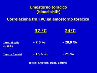 Emostorno toracico (blood-shift) Correlazione tra FVC ed emostorno toracico   37 °C   24°C Imm. al collo   - 7,5 %  - 20,9 % (H.O.I.) Imm. – 3 metri   - 15,6 %  - 21 % (Ficini, Chiovelli, Oppo, Bertini) 
