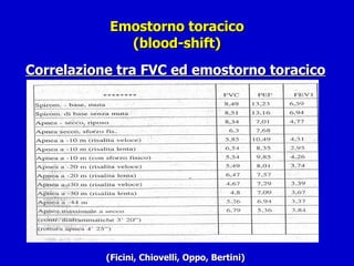 Emostorno toracico (blood-shift) Correlazione tra FVC ed emostorno toracico (Ficini, Chiovelli, Oppo, Bertini) 