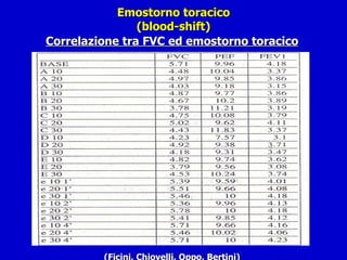 Emostorno toracico (blood-shift) Correlazione tra FVC ed emostorno toracico (Ficini, Chiovelli, Oppo, Bertini) 