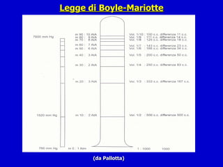 Legge di Boyle-Mariotte (da Pallotta) 