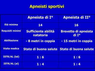 Apneisti sportivi  1 : 4 1 : 4 ISTR/AL (al) 1 : 6 1 : 6 ISTR/AL (bd) Stato di buona salute Stato di buona salute Visita medica - 15 metri in coppia - 8 metri in coppia Abilitazione Brevetto di apneista di I° Sufficiente abilità natatoria Requisiti minimi 16  14 Età minima Apneista di II° Apneista di I° 