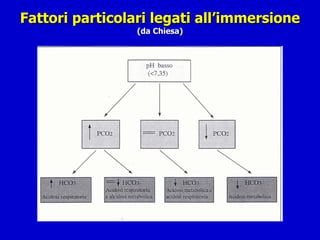 Fattori particolari legati all’immersione (da Chiesa)   