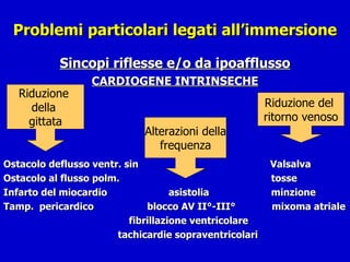 Problemi particolari legati all’immersione Sincopi riflesse e/o da ipoafflusso CARDIOGENE INTRINSECHE Ostacolo deflusso ventr. sin   Valsalva Ostacolo al flusso polm.   tosse Infarto del miocardio   asistolia   minzione Tamp.  pericardico     blocco AV II°-III°   mixoma atriale   fibrillazione ventricolare tachicardie sopraventricolari Riduzione  della  gittata Riduzione del  ritorno venoso Alterazioni della frequenza 