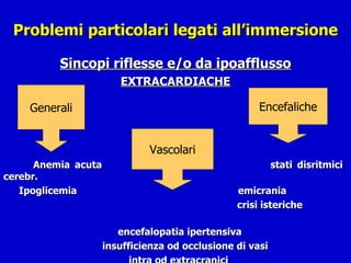 Problemi particolari legati all’immersione Sincopi riflesse e/o da ipoafflusso EXTRACARDIACHE Anemia acuta   stati disritmici  cerebr. Ipoglicemia   emicrania   crisi isteriche     encefalopatia ipertensiva   insufficienza od occlusione di vasi     intra od extracranici Generali Encefaliche Vascolari 