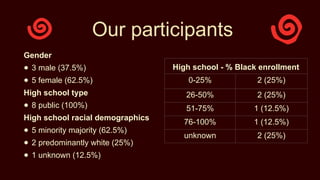 Our participants
Gender
● 3 male (37.5%)
● 5 female (62.5%)
High school type
● 8 public (100%)
High school racial demographics
● 5 minority majority (62.5%)
● 2 predominantly white (25%)
● 1 unknown (12.5%)
High school - % Black enrollment
0-25% 2 (25%)
26-50% 2 (25%)
51-75% 1 (12.5%)
76-100% 1 (12.5%)
unknown 2 (25%)
 