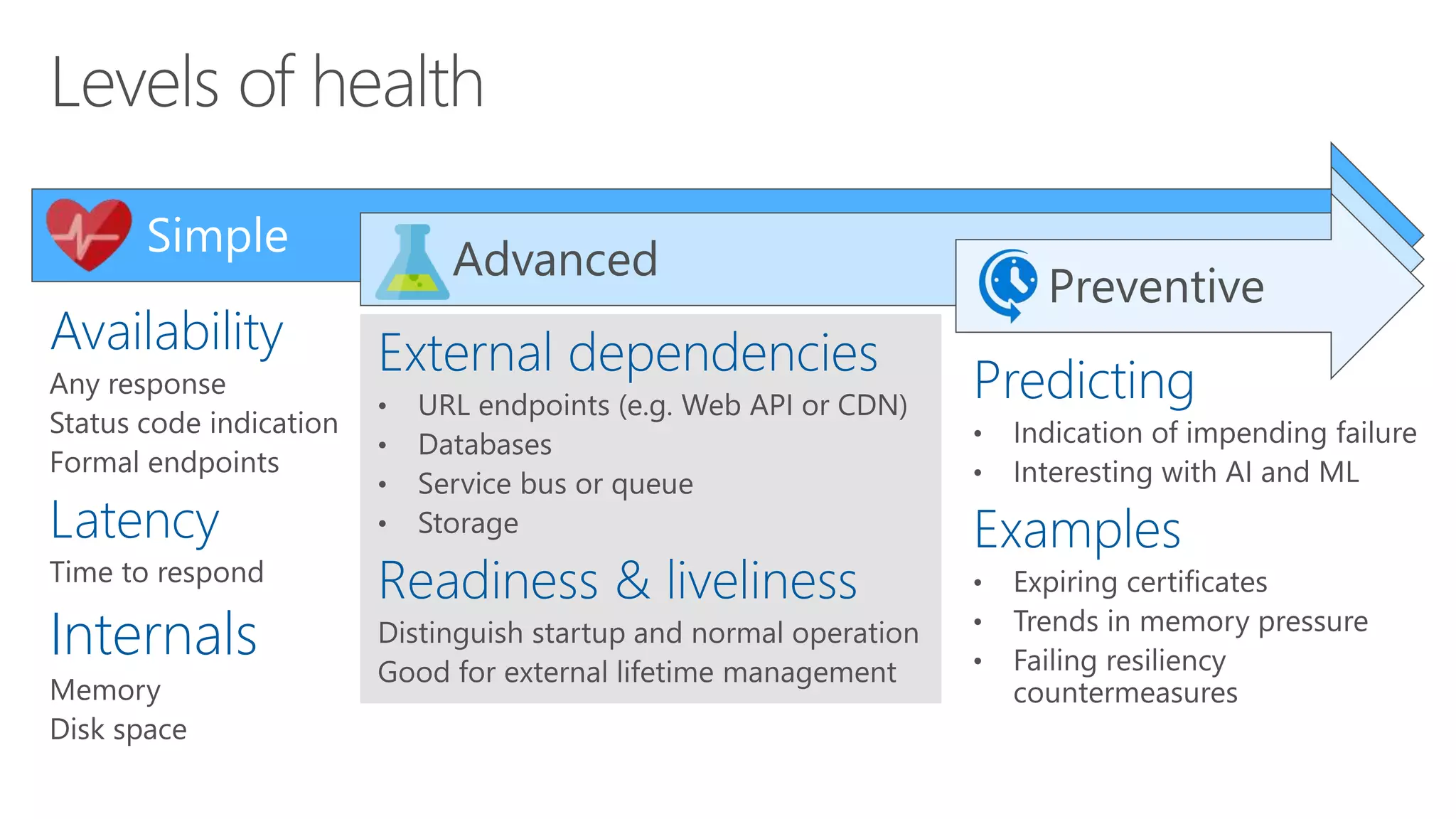 Availability
Latency
Internals
Simple Advanced
External dependencies
Readiness & liveliness
Preventive
Predicting
Examples
 