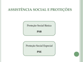 ASSISTÊNCIA SOCIAL E PROTEÇÕES
Proteção Social Básica
PSB
Proteção Social Especial
PSE
 
