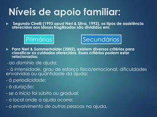 Níveis de apoio familiar: 
 Segundo Cirelli (1993 apud Neri & Silva, 1993), os tipos de assistência 
oferecidos aos idosos fragilizados são divididos em: 
Primários Secundários 
 Para Neri & Sommerhalder (2002), existem diversos critérios para 
classificar os cuidados oferecidos. Esses critérios podem estar 
relacionados: 
- ao domínio de ajuda; 
- à intensidade, grau de esforço físico/emocional, dificuldades 
envolvidas ou quantidade da ajuda; 
- à periodicidade; 
- à duração; 
- se o início foi súbito ou gradual; 
- o local onde a ajuda ocorre; 
- o envolvimento de outras pessoas na ajuda. 
 