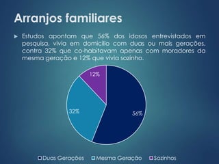 Arranjos familiares 
 Estudos apontam que 56% dos idosos entrevistados em 
pesquisa, vivia em domicilio com duas ou mais gerações, 
contra 32% que co-habitavam apenas com moradores da 
mesma geração e 12% que vivia sozinho. 
12% 
32% 56% 
Duas Gerações Mesma Geração Sozinhos 
 