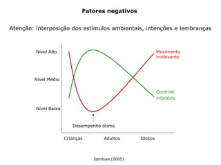Atenção: interposição dos estímulos ambientais, intenções e lembranças
Fatores negativos
Nível Alto
Controle
inibitório
Movimento
irrelevante
Desempenho ótimo
Nível Médio
Nível Baixo
Crianças Adultos Idosos
Spirduso (2005)
 
