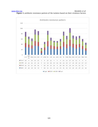 Antibiotic resistance and Virulence Genes of Pseudomonas aeruginosa ...