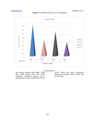 Antibiotic resistance and Virulence Genes of Pseudomonas aeruginosa ...