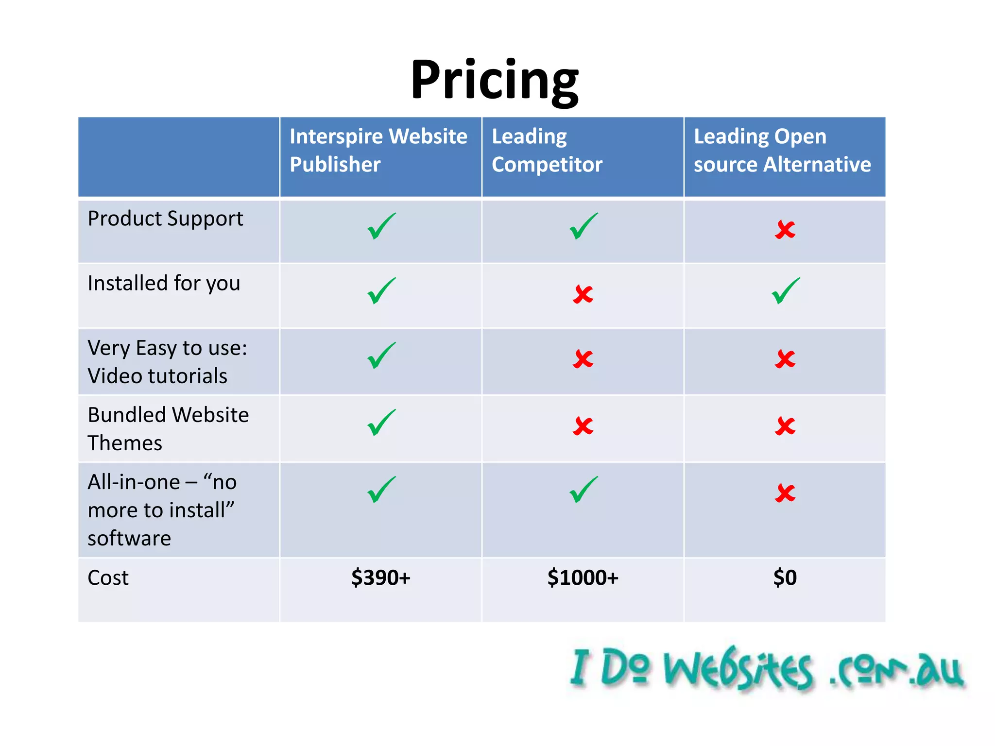 No feedback and reporting mechanismsYou Need Our Website PublisherYour professionally designed website live in under an hour