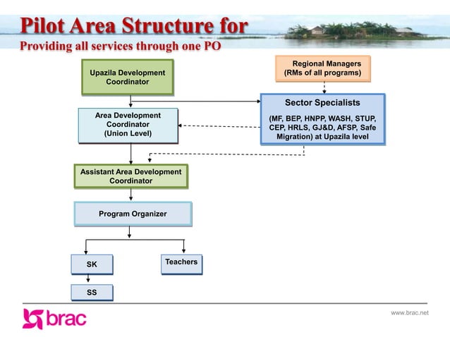 Integrated Development Programme | PPT