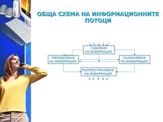 ООББЩЩАА ССХХЕЕММАА ННАА ИИННФФООРРММААЦЦИИООННННИИТТЕЕ 
ППООТТООЦЦИИ 
СЪБИРАНЕ 
НА ИНФОРМАЦИЯ 
ПРЕРАБОТВАНЕ 
НА ИНФОРМАЦИЯ 
СЪХРАНЯВЯНЕ 
НА ИНФОРМАЦИЯ 
РАЗПРОСТРАНЯВАНЕ 
НА ИНФОРМАЦИЯ 
 