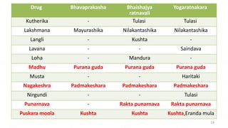IDPPRESENTATION ABOUT AYURVEDA MANAGEMENT AND DIET PLAN | PPTX
